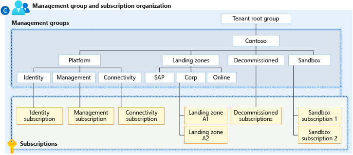 Azure Hierarchy