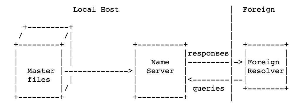 Common config of DNS resolvers
